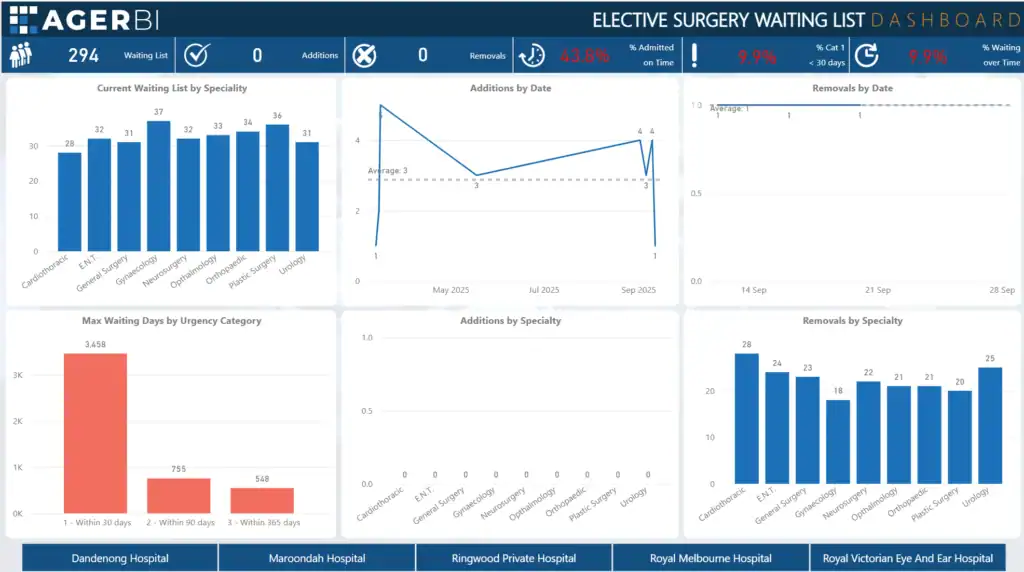 Elective Surgery waiting list
