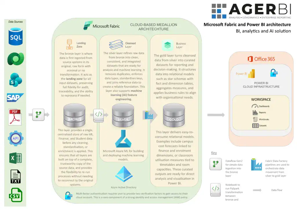 Microsoft Fabric and Power BI architecture diagram